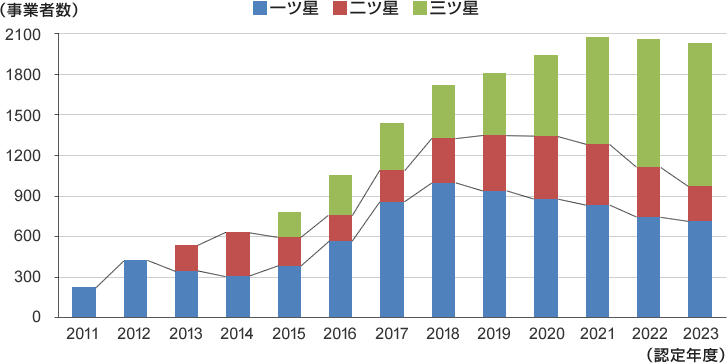 セーフティバス事業者2023年12月15日現在の認定状況