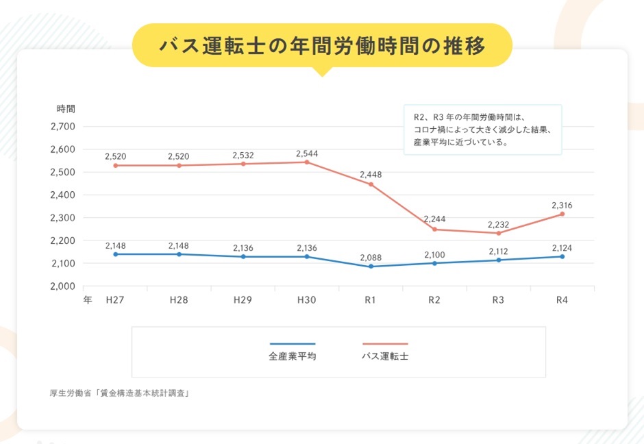 バス運転士の年間労働時間の推移