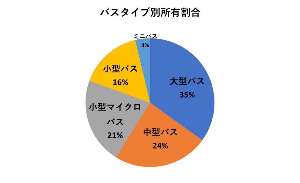 参加バス会社の所有するバスタイプ割合