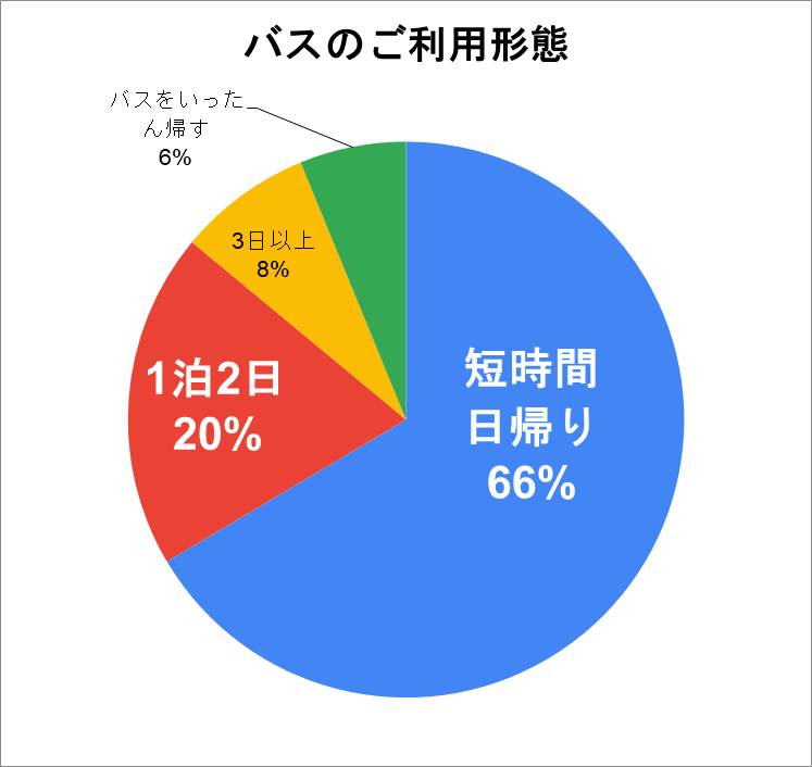 貸切バスの利用日数