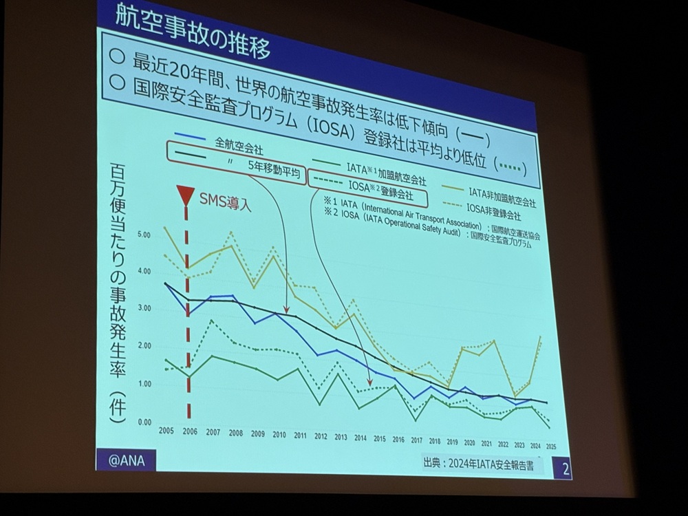 過去20年間で世界の航空事故発生率は低下傾向に