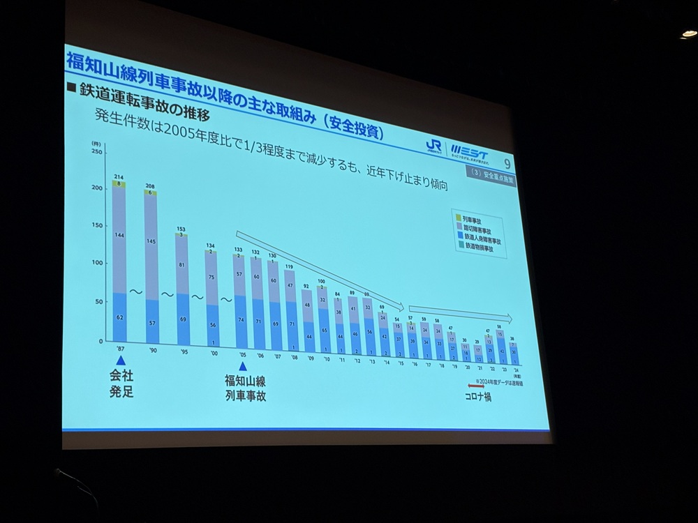 鉄道運転事故の推移