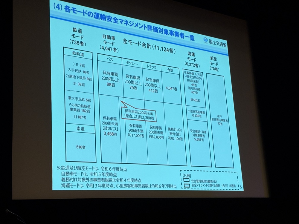 貸切バス事業で200両未満の事業者は3,458者