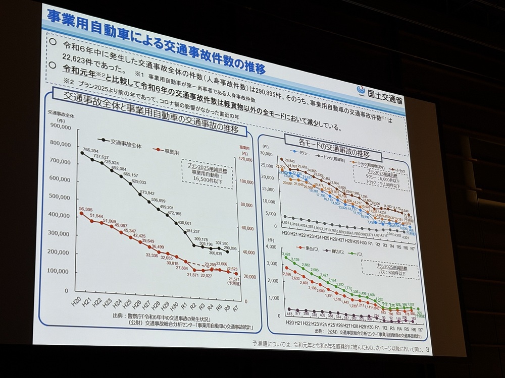 軽自動車を除き、事業用自動車による交通事故件数が減少