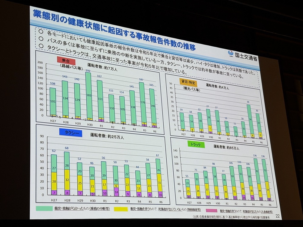 健康起因による事故は貸切バスでは減少しているものの、引き続き注意が必要