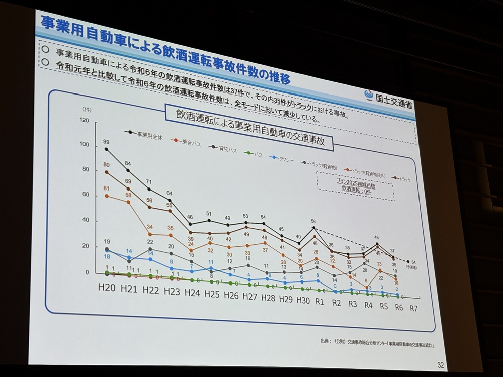 事業用自動車による飲酒運転事故件数は全モードで減少傾向